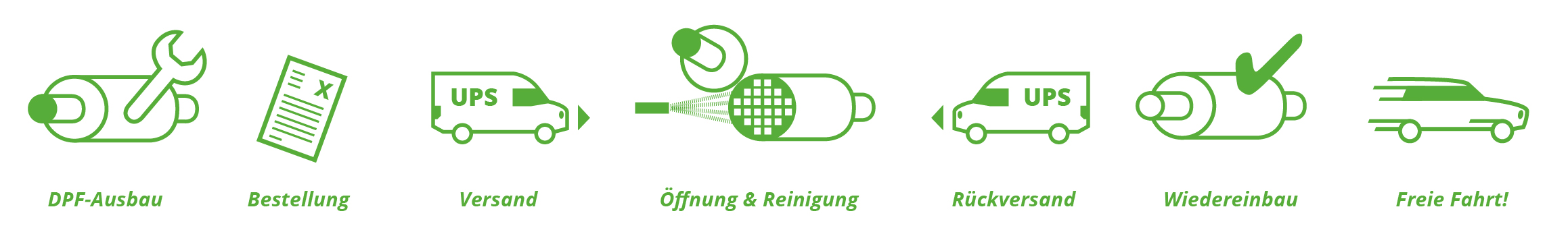 Ablauf Dieselpartikelfilter Reinigung